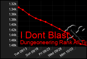 Total Graph of I Dont Blast