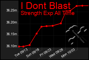 Total Graph of I Dont Blast