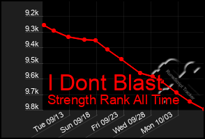 Total Graph of I Dont Blast