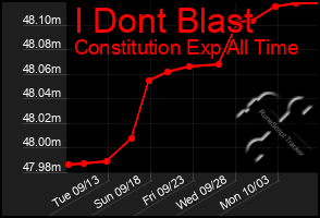 Total Graph of I Dont Blast