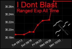 Total Graph of I Dont Blast