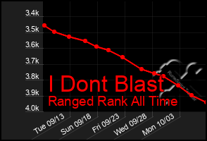 Total Graph of I Dont Blast