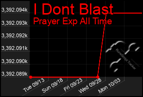 Total Graph of I Dont Blast