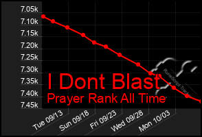 Total Graph of I Dont Blast