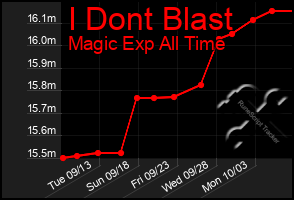 Total Graph of I Dont Blast