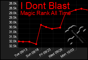 Total Graph of I Dont Blast