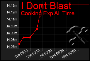 Total Graph of I Dont Blast