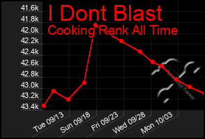 Total Graph of I Dont Blast