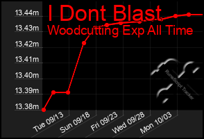 Total Graph of I Dont Blast