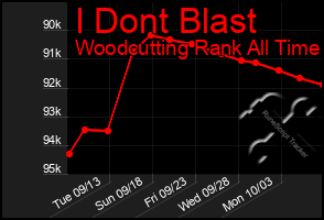 Total Graph of I Dont Blast