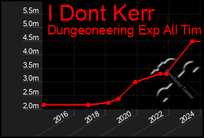 Total Graph of I Dont Kerr