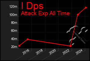 Total Graph of I Dps