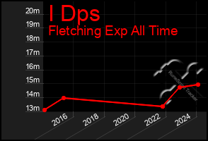 Total Graph of I Dps