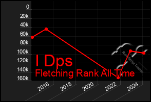 Total Graph of I Dps