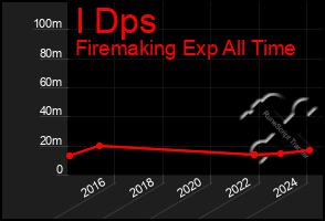 Total Graph of I Dps