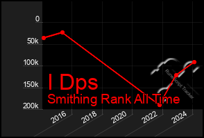 Total Graph of I Dps