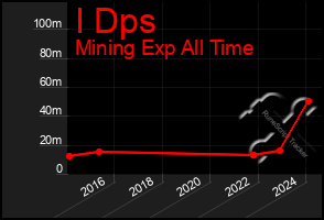 Total Graph of I Dps