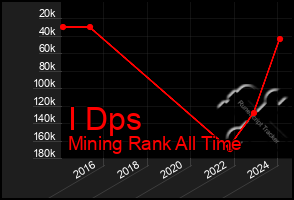 Total Graph of I Dps