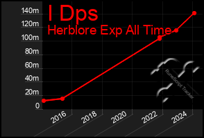 Total Graph of I Dps