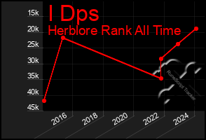 Total Graph of I Dps