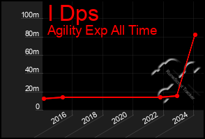 Total Graph of I Dps