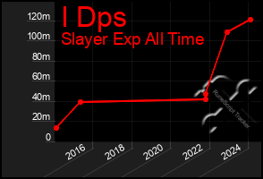 Total Graph of I Dps