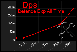 Total Graph of I Dps