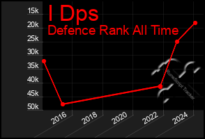 Total Graph of I Dps