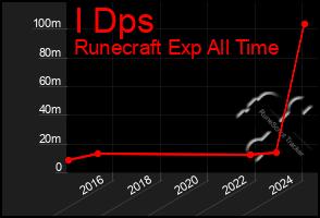 Total Graph of I Dps