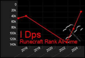 Total Graph of I Dps