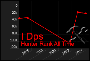 Total Graph of I Dps