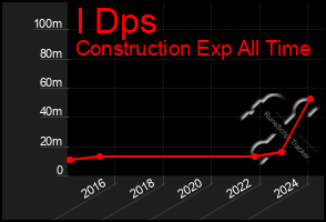 Total Graph of I Dps