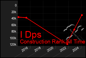 Total Graph of I Dps