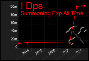 Total Graph of I Dps