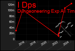 Total Graph of I Dps