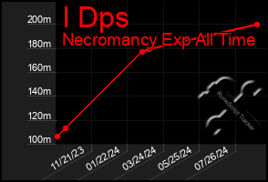 Total Graph of I Dps