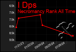 Total Graph of I Dps