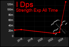 Total Graph of I Dps