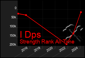 Total Graph of I Dps