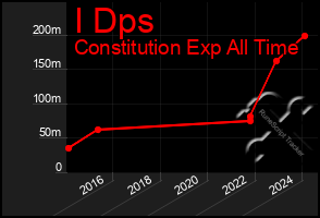 Total Graph of I Dps