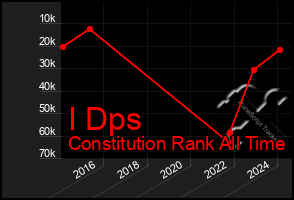 Total Graph of I Dps