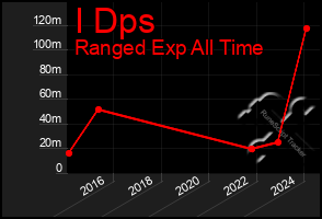 Total Graph of I Dps