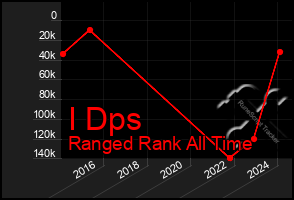 Total Graph of I Dps