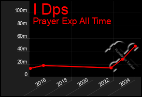 Total Graph of I Dps