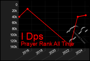 Total Graph of I Dps