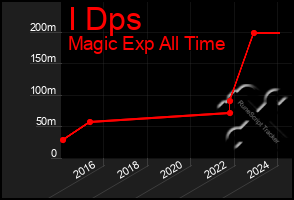 Total Graph of I Dps