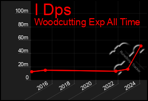 Total Graph of I Dps