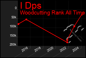 Total Graph of I Dps