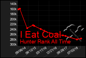 Total Graph of I Eat Coal