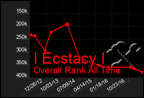 Total Graph of I Ecstacy I